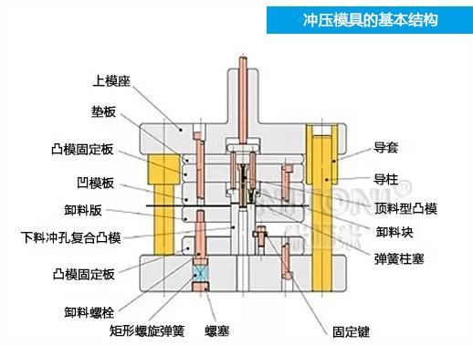 深圳模具廠家哪家好，圖解五金沖壓模具的基本結(jié)構(gòu)組成 